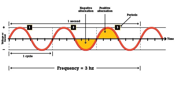 What Is A Frequency Converter?